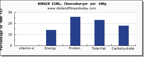 vitamin e and nutrition facts in a cheeseburger per 100g